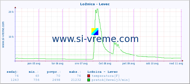 POVPREČJE :: Ložnica - Levec :: temperatura | pretok | višina :: zadnji teden / 30 minut.