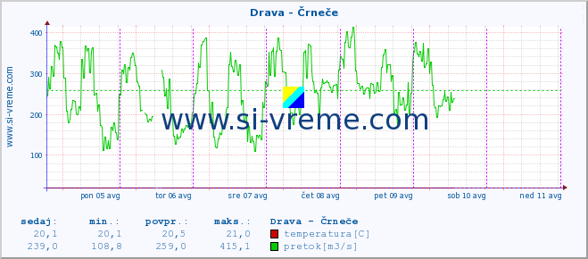 POVPREČJE :: Drava - Črneče :: temperatura | pretok | višina :: zadnji teden / 30 minut.