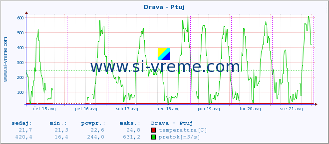 POVPREČJE :: Drava - Ptuj :: temperatura | pretok | višina :: zadnji teden / 30 minut.