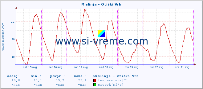 POVPREČJE :: Mislinja - Otiški Vrh :: temperatura | pretok | višina :: zadnji teden / 30 minut.