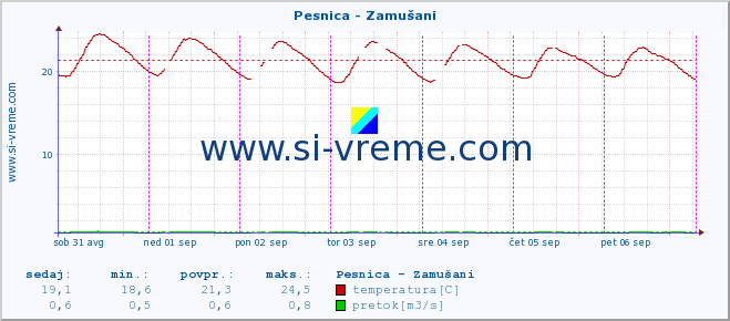 POVPREČJE :: Pesnica - Zamušani :: temperatura | pretok | višina :: zadnji teden / 30 minut.