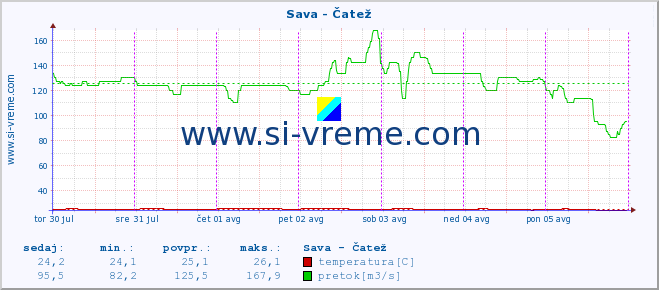 POVPREČJE :: Sava - Čatež :: temperatura | pretok | višina :: zadnji teden / 30 minut.