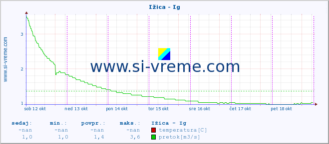 POVPREČJE :: Ižica - Ig :: temperatura | pretok | višina :: zadnji teden / 30 minut.