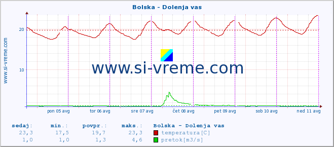 POVPREČJE :: Bolska - Dolenja vas :: temperatura | pretok | višina :: zadnji teden / 30 minut.