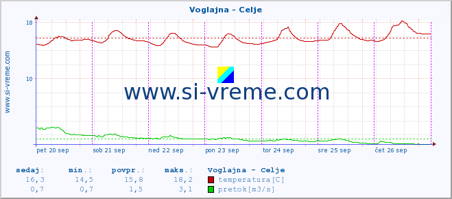 POVPREČJE :: Voglajna - Celje :: temperatura | pretok | višina :: zadnji teden / 30 minut.