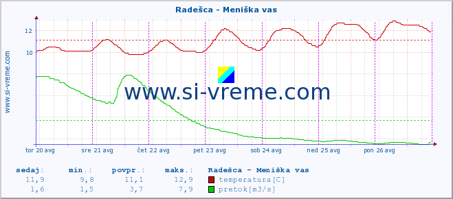 POVPREČJE :: Radešca - Meniška vas :: temperatura | pretok | višina :: zadnji teden / 30 minut.