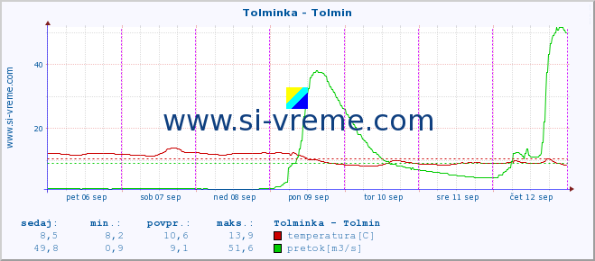 POVPREČJE :: Tolminka - Tolmin :: temperatura | pretok | višina :: zadnji teden / 30 minut.