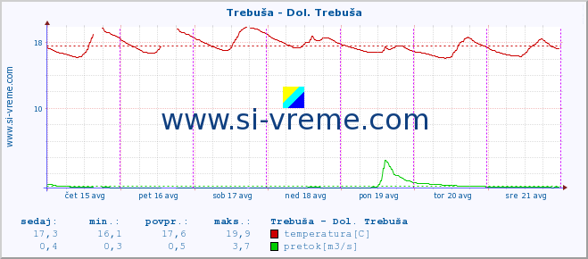 POVPREČJE :: Trebuša - Dol. Trebuša :: temperatura | pretok | višina :: zadnji teden / 30 minut.