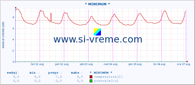 POVPREČJE :: * MINIMUM * :: temperatura | pretok | višina :: zadnji teden / 30 minut.