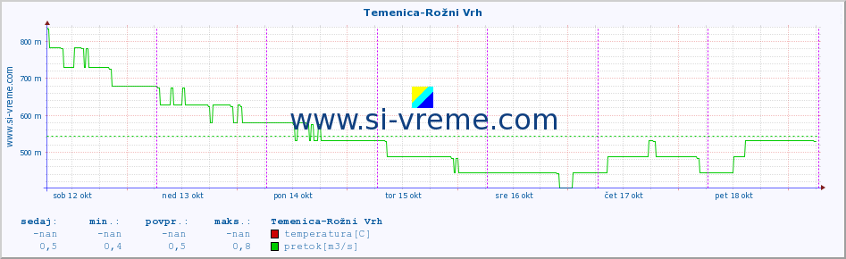 POVPREČJE :: Temenica-Rožni Vrh :: temperatura | pretok | višina :: zadnji teden / 30 minut.