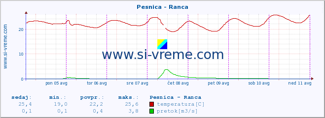 POVPREČJE :: Pesnica - Ranca :: temperatura | pretok | višina :: zadnji teden / 30 minut.