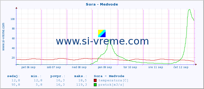 POVPREČJE :: Sora - Medvode :: temperatura | pretok | višina :: zadnji teden / 30 minut.