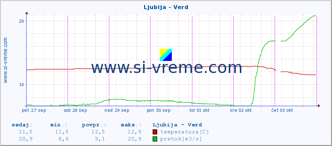 POVPREČJE :: Ljubija - Verd :: temperatura | pretok | višina :: zadnji teden / 30 minut.