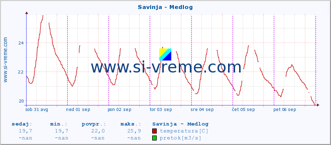 POVPREČJE :: Savinja - Medlog :: temperatura | pretok | višina :: zadnji teden / 30 minut.