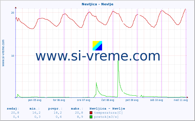 POVPREČJE :: Nevljica - Nevlje :: temperatura | pretok | višina :: zadnji teden / 30 minut.