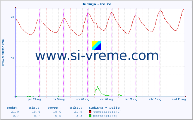 POVPREČJE :: Hudinja - Polže :: temperatura | pretok | višina :: zadnji teden / 30 minut.