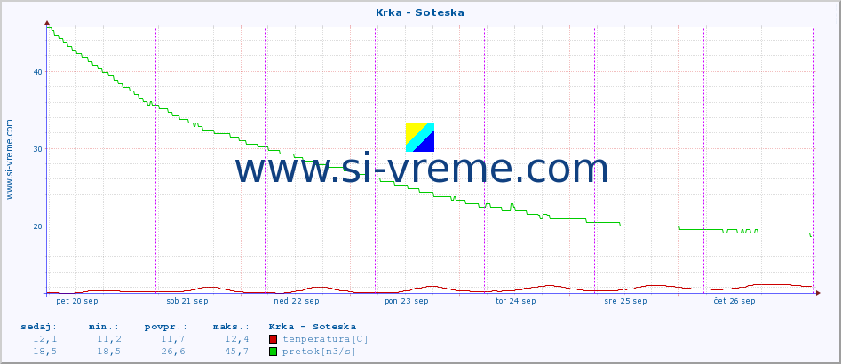 POVPREČJE :: Krka - Soteska :: temperatura | pretok | višina :: zadnji teden / 30 minut.