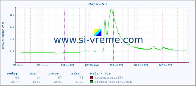 POVPREČJE :: Rača - Vir :: temperatura | pretok | višina :: zadnji teden / 30 minut.