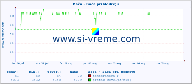 POVPREČJE :: Bača - Bača pri Modreju :: temperatura | pretok | višina :: zadnji teden / 30 minut.