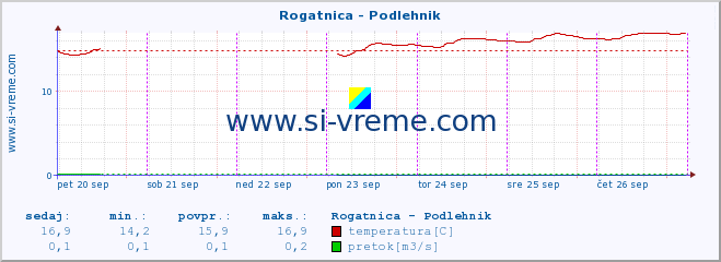 POVPREČJE :: Rogatnica - Podlehnik :: temperatura | pretok | višina :: zadnji teden / 30 minut.