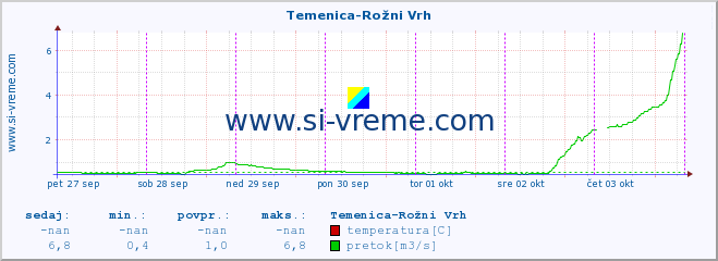 POVPREČJE :: Temenica-Rožni Vrh :: temperatura | pretok | višina :: zadnji teden / 30 minut.