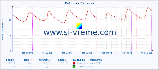 POVPREČJE :: Kučnica - Cankova :: temperatura | pretok | višina :: zadnji teden / 30 minut.