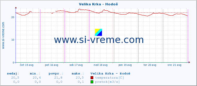 POVPREČJE :: Velika Krka - Hodoš :: temperatura | pretok | višina :: zadnji teden / 30 minut.