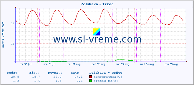 POVPREČJE :: Polskava - Tržec :: temperatura | pretok | višina :: zadnji teden / 30 minut.