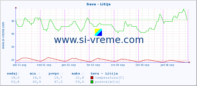 POVPREČJE :: Sava - Litija :: temperatura | pretok | višina :: zadnji teden / 30 minut.