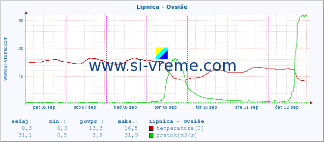 POVPREČJE :: Lipnica - Ovsiše :: temperatura | pretok | višina :: zadnji teden / 30 minut.