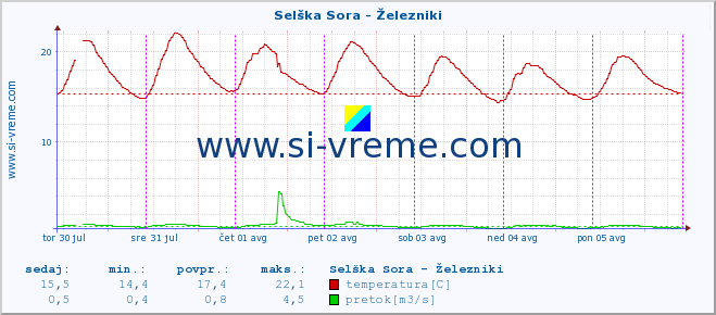 POVPREČJE :: Selška Sora - Železniki :: temperatura | pretok | višina :: zadnji teden / 30 minut.