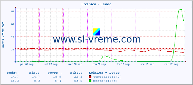 POVPREČJE :: Ložnica - Levec :: temperatura | pretok | višina :: zadnji teden / 30 minut.