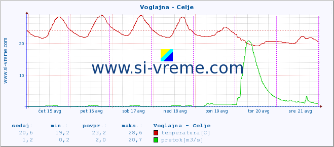 POVPREČJE :: Voglajna - Celje :: temperatura | pretok | višina :: zadnji teden / 30 minut.