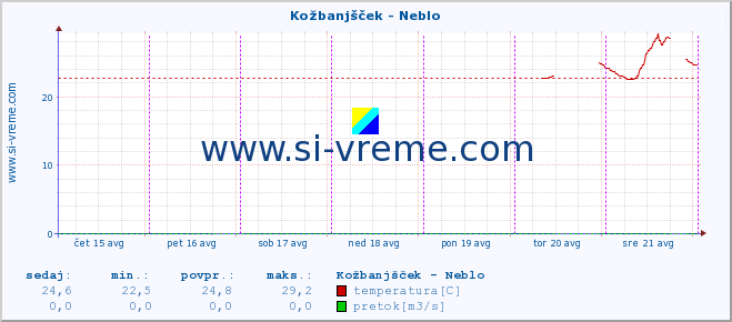 POVPREČJE :: Kožbanjšček - Neblo :: temperatura | pretok | višina :: zadnji teden / 30 minut.