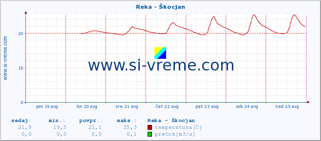 POVPREČJE :: Reka - Škocjan :: temperatura | pretok | višina :: zadnji teden / 30 minut.