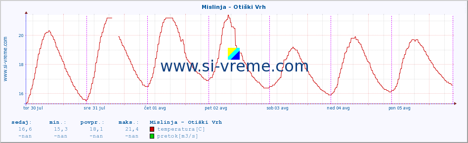 POVPREČJE :: Mislinja - Otiški Vrh :: temperatura | pretok | višina :: zadnji teden / 30 minut.