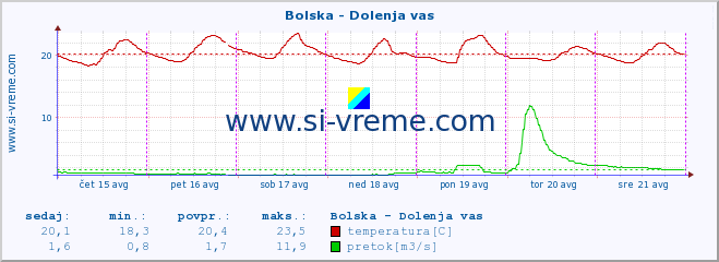 POVPREČJE :: Bolska - Dolenja vas :: temperatura | pretok | višina :: zadnji teden / 30 minut.