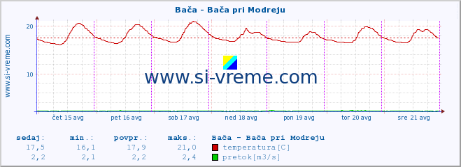 POVPREČJE :: Bača - Bača pri Modreju :: temperatura | pretok | višina :: zadnji teden / 30 minut.