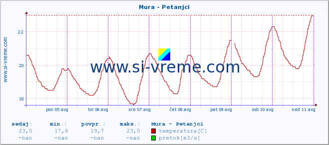 POVPREČJE :: Mura - Petanjci :: temperatura | pretok | višina :: zadnji teden / 30 minut.