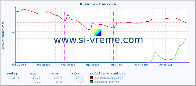 POVPREČJE :: Kučnica - Cankova :: temperatura | pretok | višina :: zadnji teden / 30 minut.