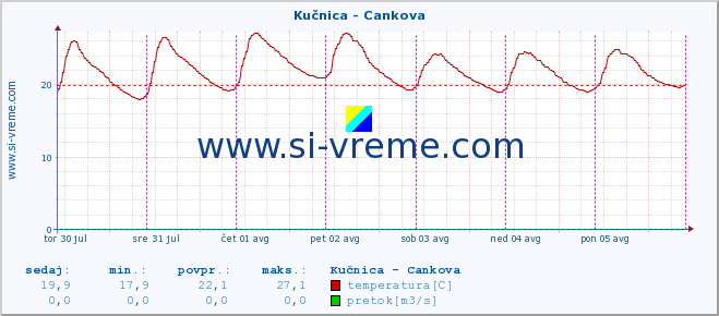 POVPREČJE :: Kučnica - Cankova :: temperatura | pretok | višina :: zadnji teden / 30 minut.