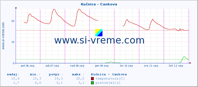 POVPREČJE :: Kučnica - Cankova :: temperatura | pretok | višina :: zadnji teden / 30 minut.