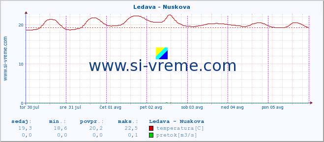 POVPREČJE :: Ledava - Nuskova :: temperatura | pretok | višina :: zadnji teden / 30 minut.