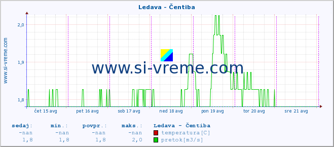 POVPREČJE :: Ledava - Čentiba :: temperatura | pretok | višina :: zadnji teden / 30 minut.