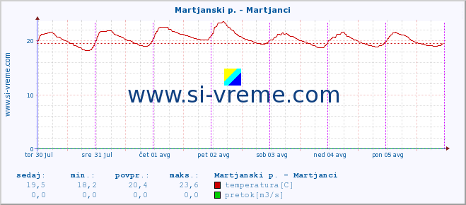 POVPREČJE :: Martjanski p. - Martjanci :: temperatura | pretok | višina :: zadnji teden / 30 minut.