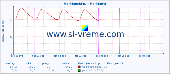 POVPREČJE :: Martjanski p. - Martjanci :: temperatura | pretok | višina :: zadnji teden / 30 minut.