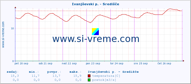 POVPREČJE :: Ivanjševski p. - Središče :: temperatura | pretok | višina :: zadnji teden / 30 minut.