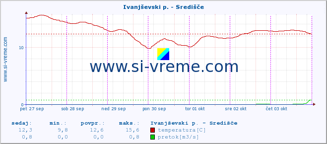 POVPREČJE :: Ivanjševski p. - Središče :: temperatura | pretok | višina :: zadnji teden / 30 minut.