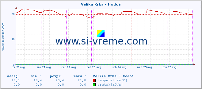 POVPREČJE :: Velika Krka - Hodoš :: temperatura | pretok | višina :: zadnji teden / 30 minut.