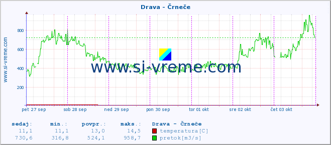 POVPREČJE :: Drava - Črneče :: temperatura | pretok | višina :: zadnji teden / 30 minut.